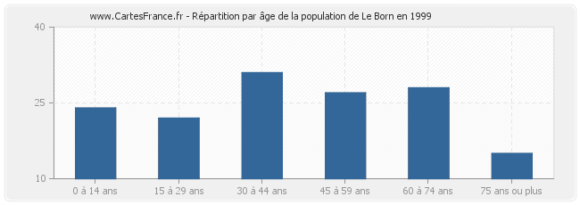 Répartition par âge de la population de Le Born en 1999
